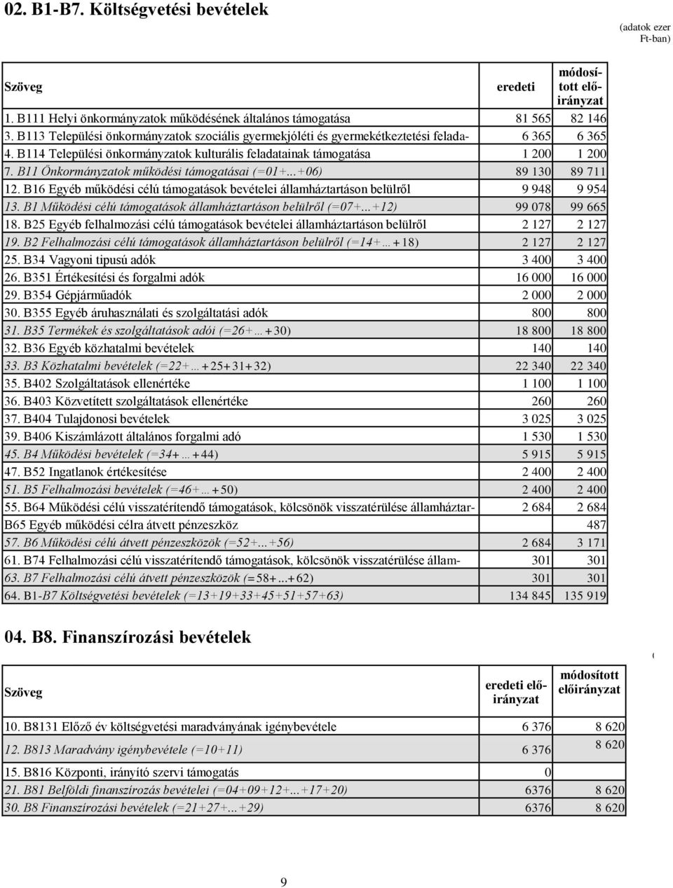 B11 Önkormányzatok működési támogatásai (=01+...+06) 89 130 89 711 12. B16 Egyéb működési célú támogatások bevételei államháztartáson belülről 9 948 9 954 13.