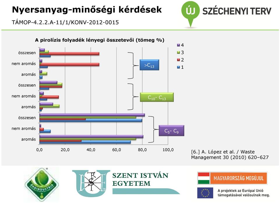 összetevői (tömeg %) Pirolízis kitermelés (tömeg%) >C 13 C 10 - C 13 4 3 2 1 20% aromás összesen 0% 1 2 3 4 nem aromás folyékony szilárd szerves