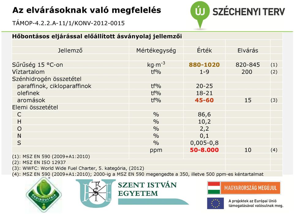 15 (3) Elemi összetétel C % 86,6 H % 10,2 O % 2,2 N % 0,1 S % 0,005-0,8 ppm 50-8.