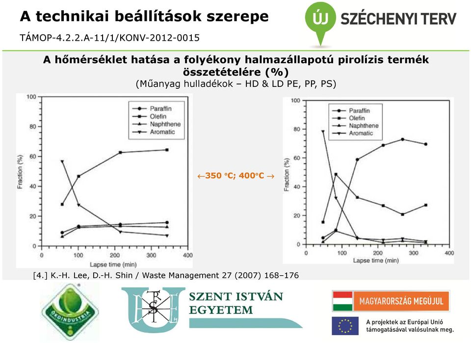 (%) (Műanyag hulladékok HD & LD PE, PP, PS) 350 C; 400 C