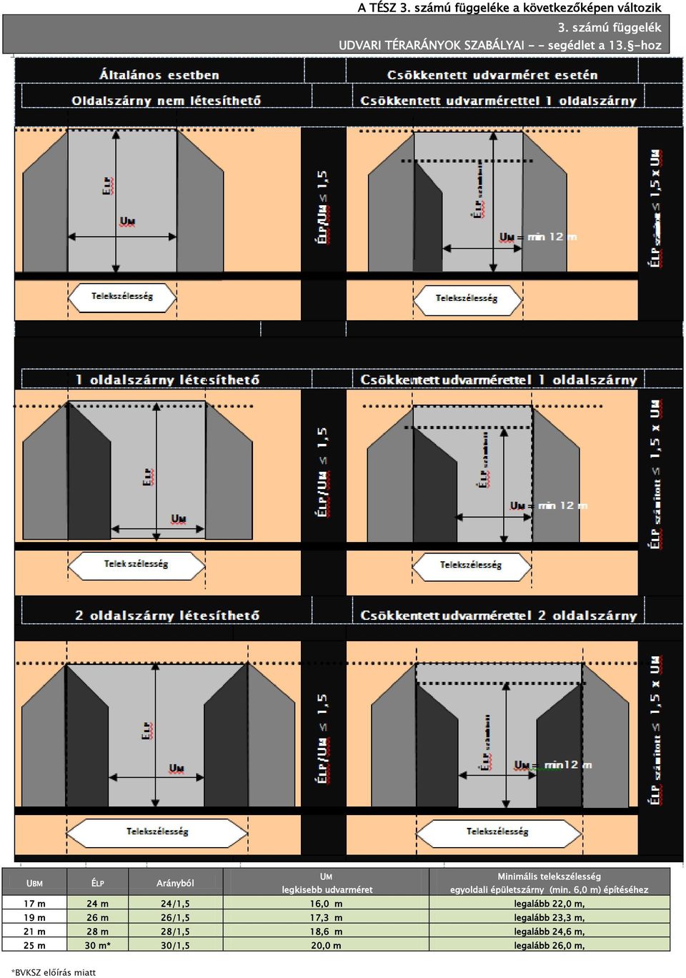 -hoz UBM ÉLP Arányból UM Minimális telekszélesség legkisebb udvarméret egyoldali épületszárny (min.
