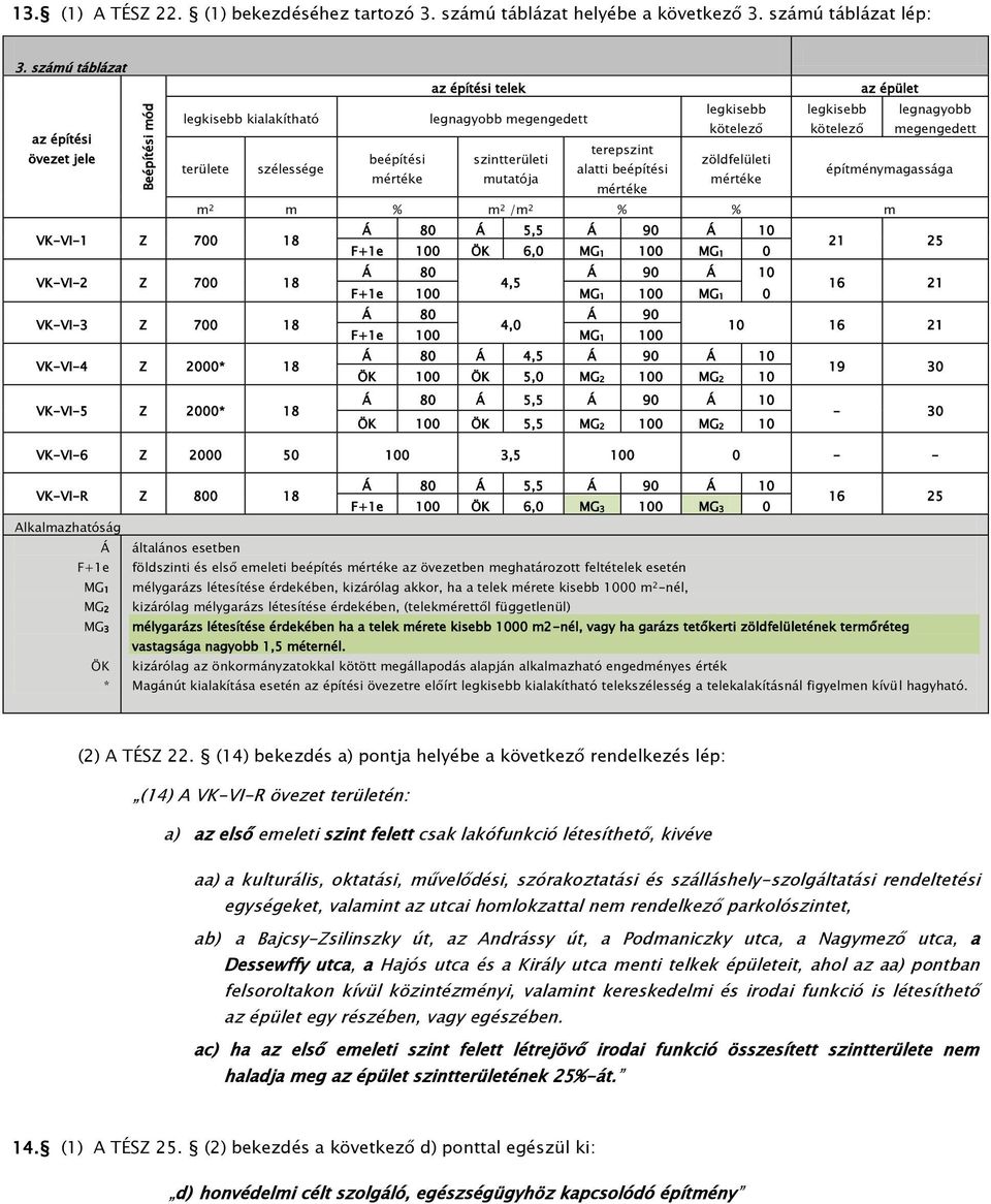 területe szélessége beépítési szintterületi zöldfelületi alatti beépítési mértéke mutatója mértéke mértéke építménymagassága m 2 m % m 2 /m 2 % % m VK-VI-1 Z 700 18 Á 80 Á 5,5 Á 90 Á 10 F+1e 100 ÖK