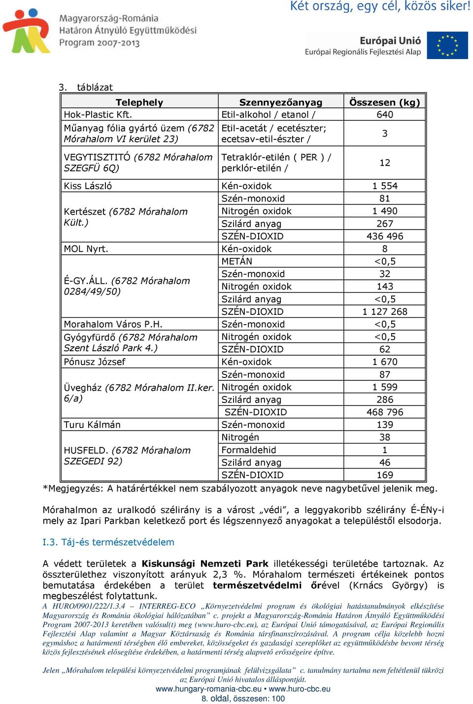 / perklór-etilén / 12 Kiss László Kén-oxidok 1 554 Szén-monoxid 81 Kertészet (6782 Mórahalom Kült.) Nitrogén oxidok 1 490 Szilárd anyag 267 SZÉN-DIOXID 436 496 MOL Nyrt. Kén-oxidok 8 METÁN <0,5 É-GY.