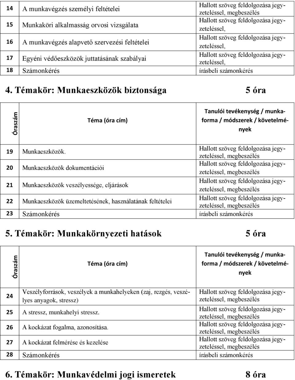 Témakör: Munkaeszközök biztonsága 5 óra Óraszám Téma (óra cím) Tanulói tevékenység / munkaforma / módszerek / követelmények 19 Munkaeszközök.