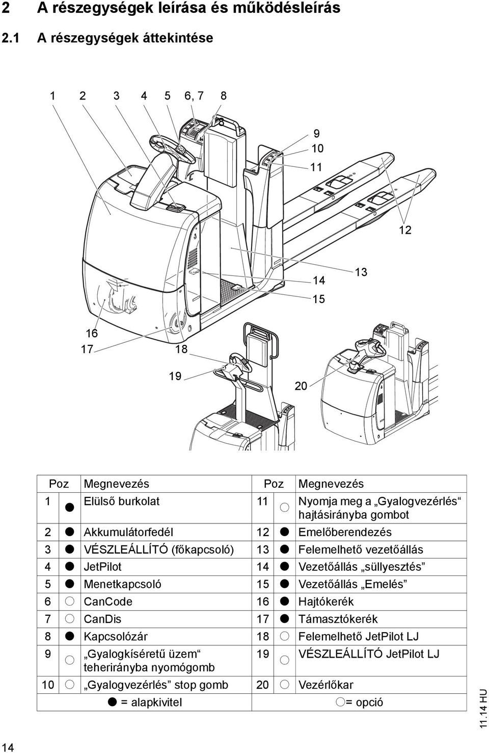 hajtásirányba gombot 2 t Akkumulátorfedél 12 t Emelőberendezés 3 t VÉSLEÁLLÍTÓ (főkapcsoló) 13 t Felemelhető vezetőállás 4 t JetPilot 14 t Vezetőállás süllyesztés 5 t