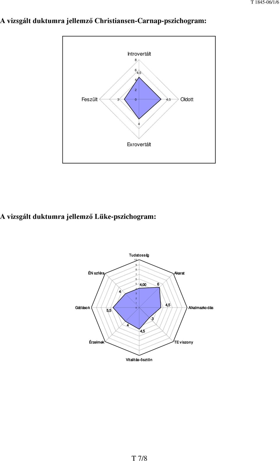 jellemző Lüke-pszichogram: Tudatosság 10 9 ÉN szféra 8 7 Akarat 6 5 3,00