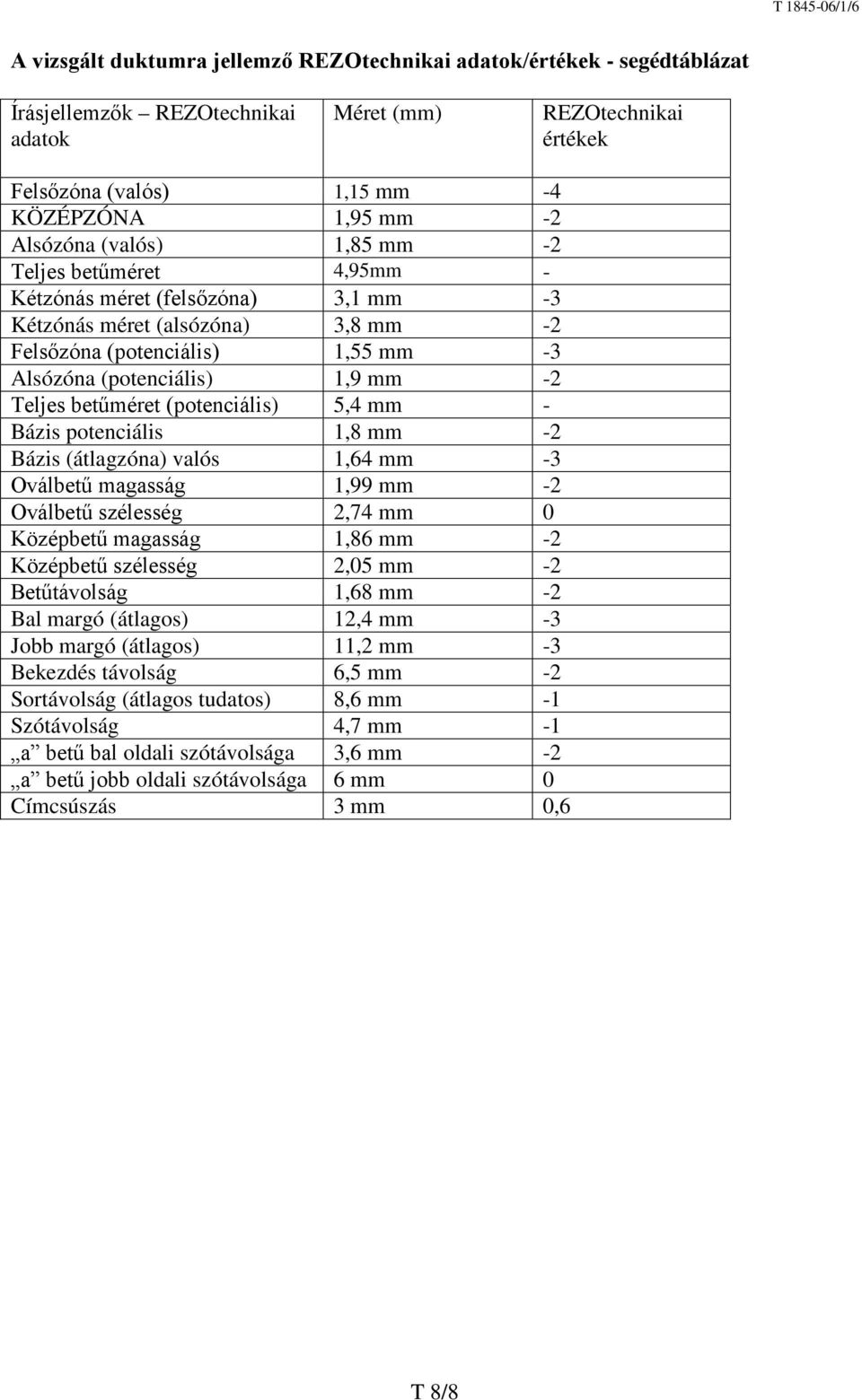 betűméret (potenciális) 5, mm - Bázis potenciális 1,8 mm -2 Bázis (átlagzóna) valós 1,6 mm -3 Oválbetű magasság 1,99 mm -2 Oválbetű szélesség 2,7 mm 0 Középbetű magasság 1,86 mm -2 Középbetű