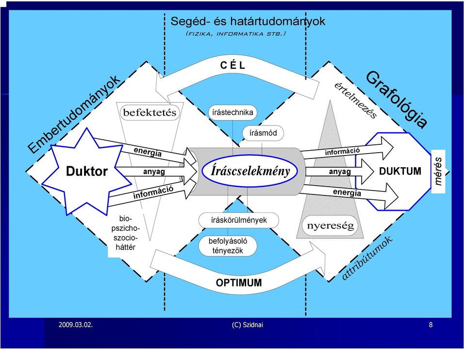 Grafológia Duktor személyiségjellemzők anyag í információ Íráscselekmény í anyag DUKTUM