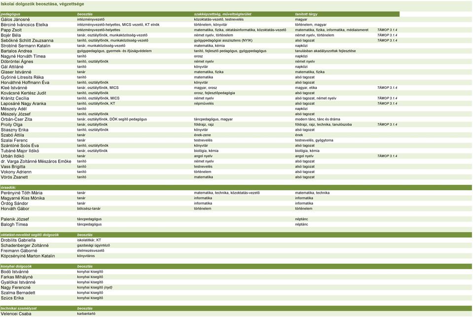 fizika, informatika, médiaismeret TÁMOP 3.1.4 Bojér Béla tanár, osztályfőnök, munkaközösség-vezető német nyelv, történelem német nyelv, történelem TÁMOP 3.1.4 Sebőkné Schlitt Zsuzsanna tanító, osztályfőnök, munkaközösség-vezető gyógypedagógiai asszisztens (NYIK) alsó tagozat TÁMOP 3.