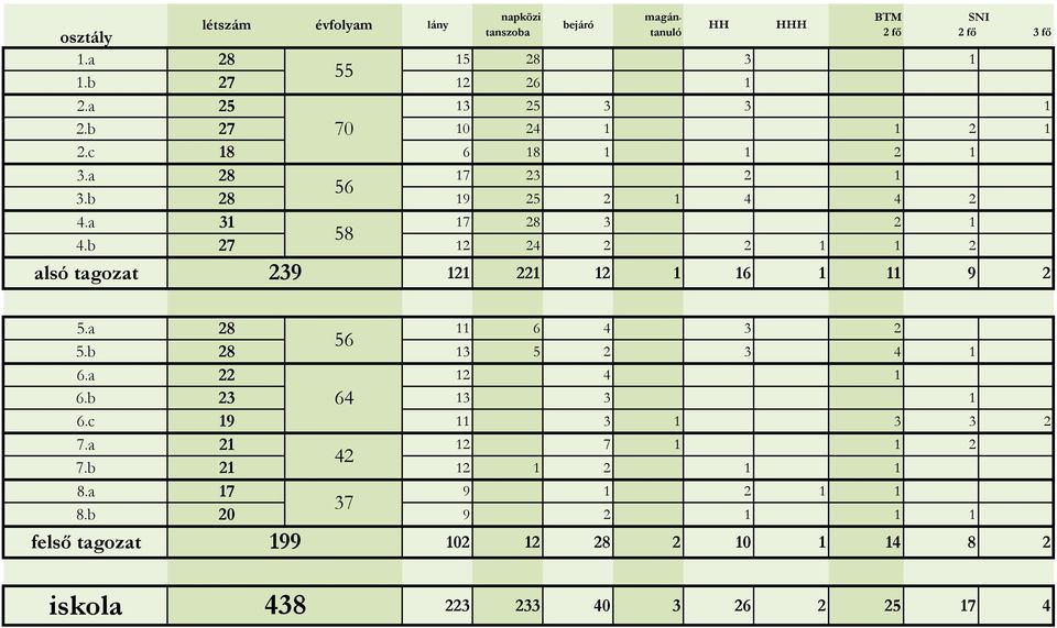 b 27 12 24 2 2 1 1 2 239 alsó tagozat 121 221 12 1 16 1 11 9 2 5.a 28 11 6 4 3 2 56 5.b 28 13 5 2 3 4 1 6.a 22 12 4 1 6.b 23 64 13 3 1 6.