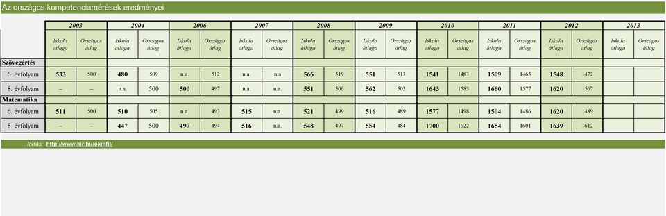 évfolyam 511 500 510 505 n.a. 493 515 n.a. 521 499 516 489 1577 1498 1504 1486 1620 1489 8. évfolyam 447 500 497 494 516 n.a. 548 497 554 484 1700 1622 1654 1601 1639 1612 forrás: http://www.