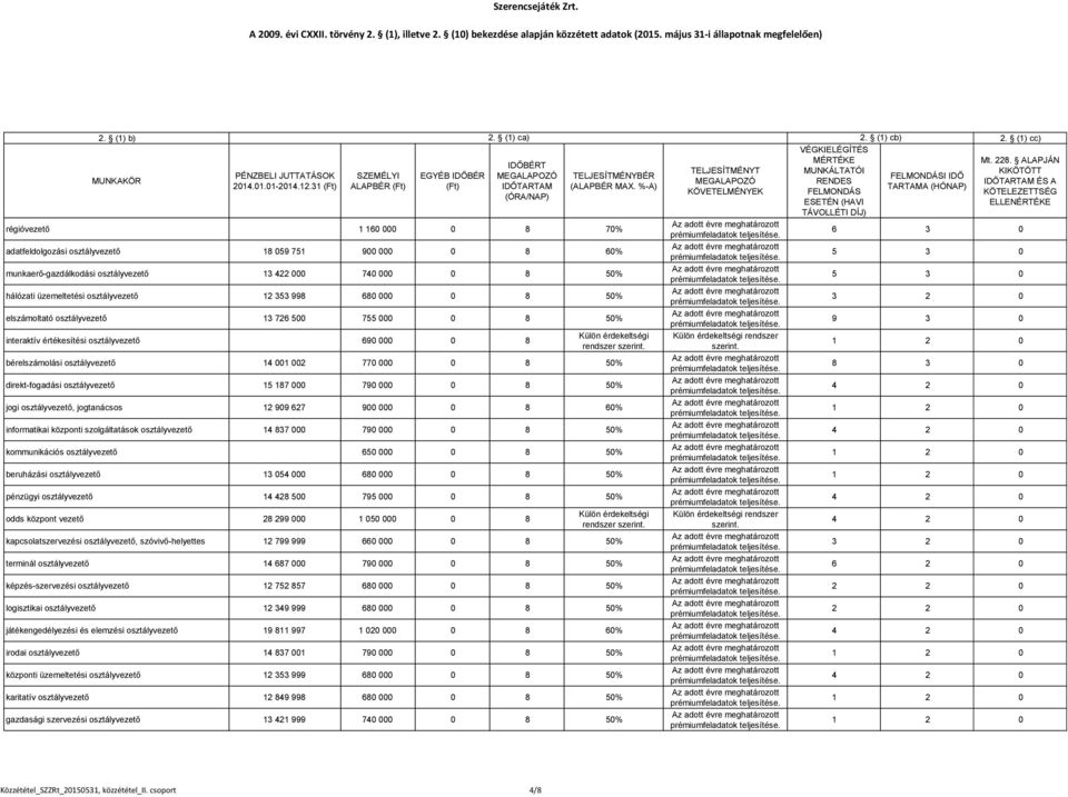 bérelszámolási osztályvezető 14 001 002 770 000 0 8 50% 8 3 0 direkt-fogadási osztályvezető 15 187 000 790 000 0 8 50% jogi osztályvezető, jogtanácsos 12 909 627 900 000 0 8 60% informatikai központi