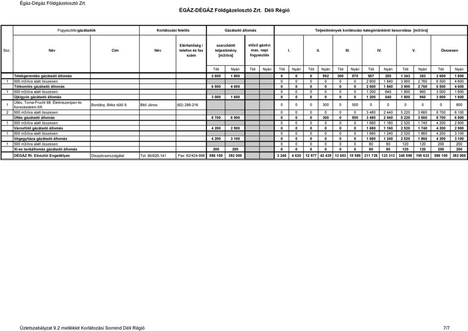 3 000 600 Újkígyós gázátadó állomás 3 000 600 0 0 0 0 0 0 00 640 800 960 3 000 600 Üllés, Toma-Frucht 98. Élelmiszeripari és Kereskedelmi Kft. Bordány, Béke dűlő 9.