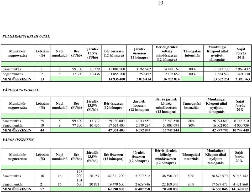 MINDÖSSZESEN: 13 14 936 400 2 016 414 16 952 814 13 562 251 3 390 563 VÁROSGONDNOKSÁG Munkakör megnevezése Létszám (fı) Napi munkaidı Bér 13,5% Bér összesen összesen Bér és járulék költség