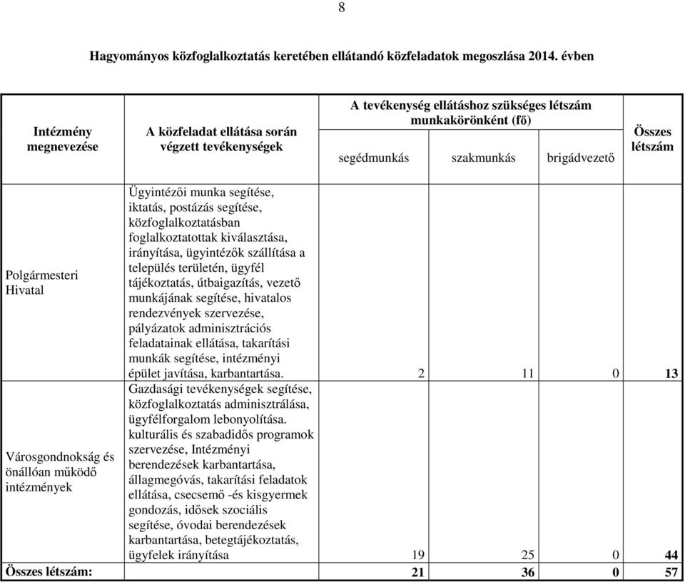 Polgármesteri Hivatal Városgondnokság és önállóan mőködı intézmények Ügyintézıi munka segítése, iktatás, postázás segítése, közfoglalkoztatásban foglalkoztatottak kiválasztása, irányítása, ügyintézık