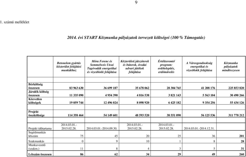 Közterületi játszóterek és bútorok, óvodai udvari játékok felújítása Értékteremtı program: erdıtelepítés, erdımővelés A Városgondnokság energetikai és vizesblokk felújítása Közmunka pályázatok