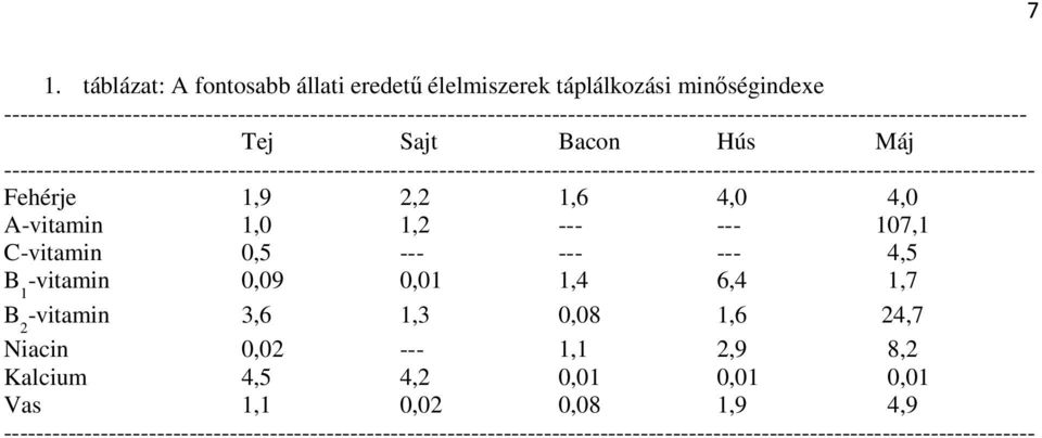 -------------------------------------------------------------------------------------------------------------------------------- Fehérje 1,9 2,2 1,6 4,0 4,0 A-vitamin 1,0 1,2 --- ---