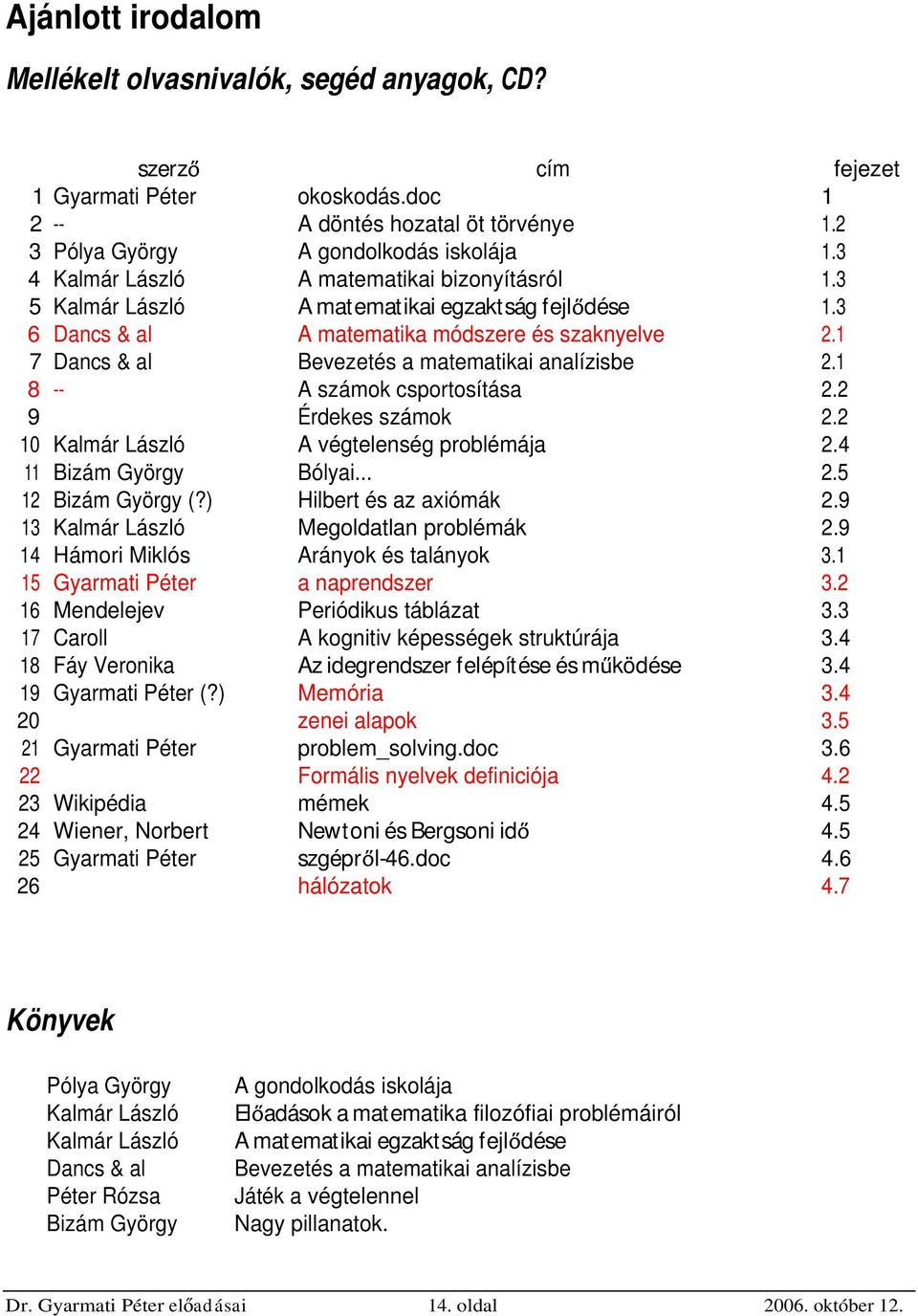 1 7 Dancs & al Bevezetés a matematikai analízisbe 2.1 8 -- A számok csportosítása 2.2 9 Érdekes számok 2.2 10 Kalmár László A végtelenség problémája 2.4 11 Bizám György Bólyai... 2.5 12 Bizám György (?