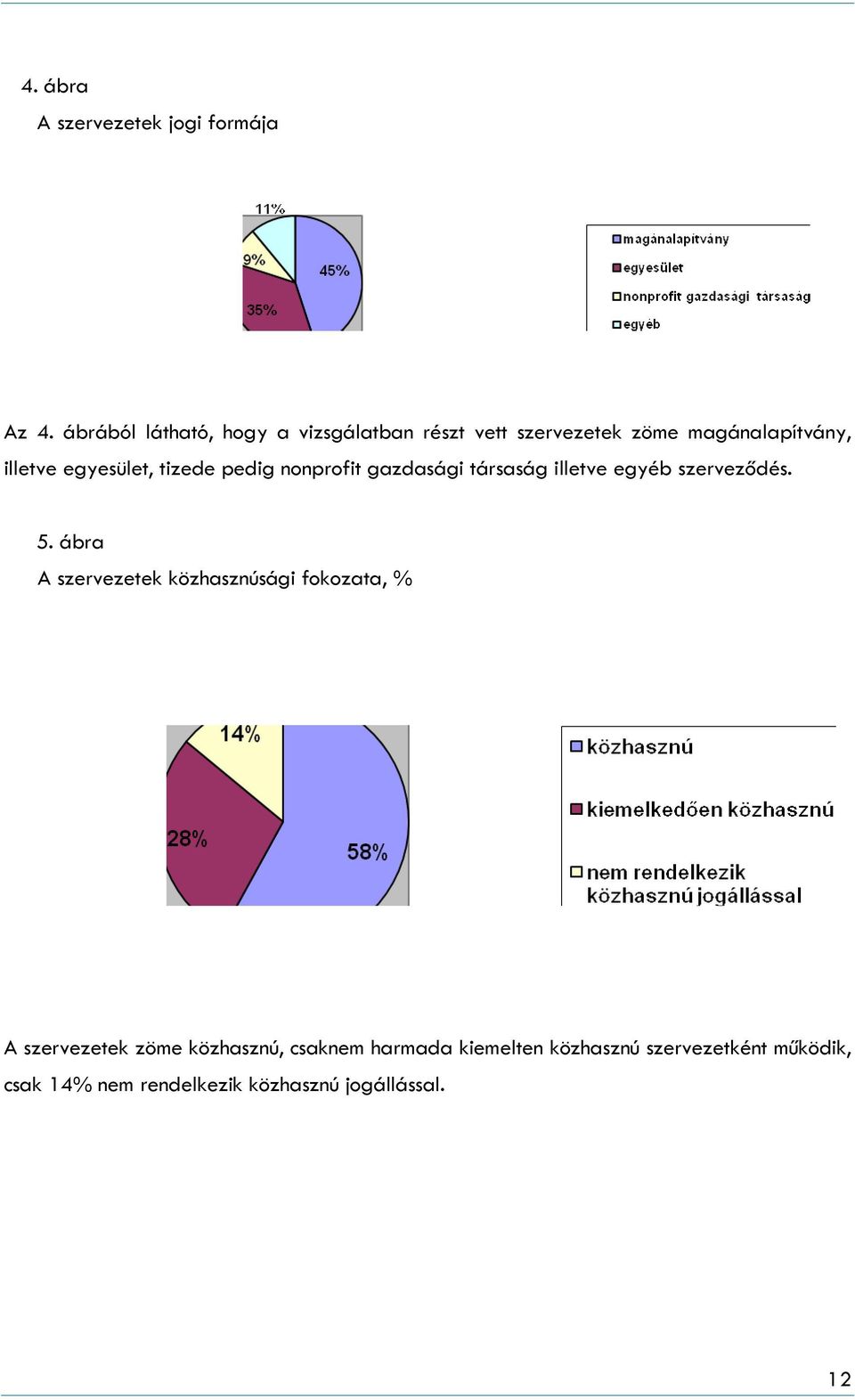 egyesület, tizede pedig nonprofit gazdasági társaság illetve egyéb szerveződés. 5.