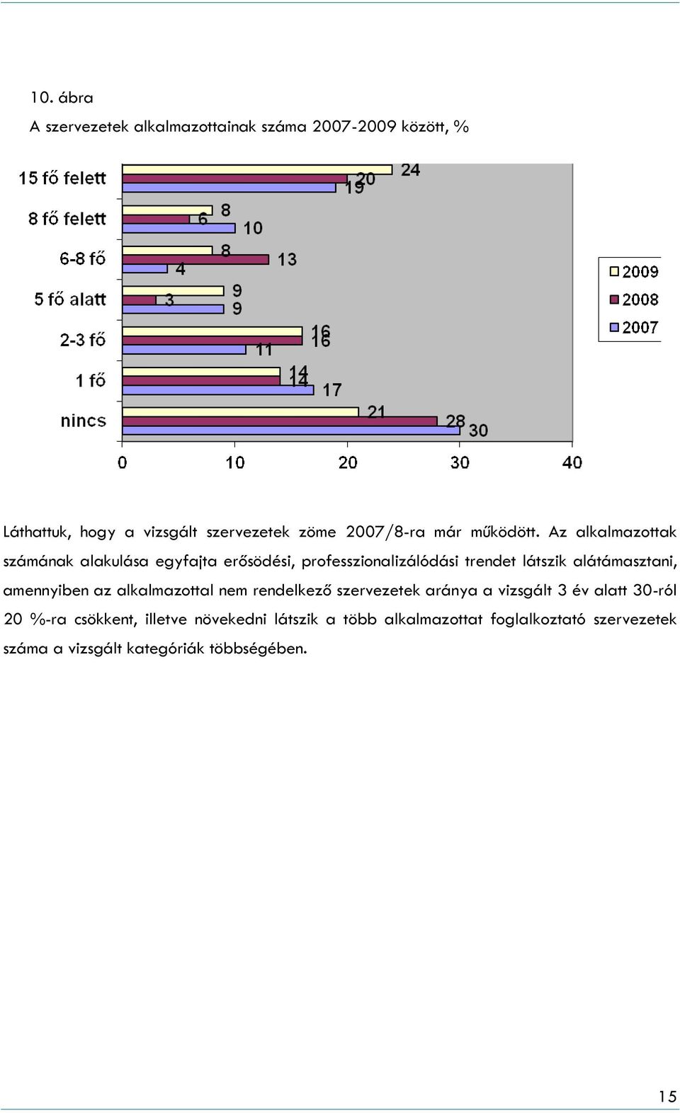 Az alkalmazottak számának alakulása egyfajta erősödési, professzionalizálódási trendet látszik alátámasztani,