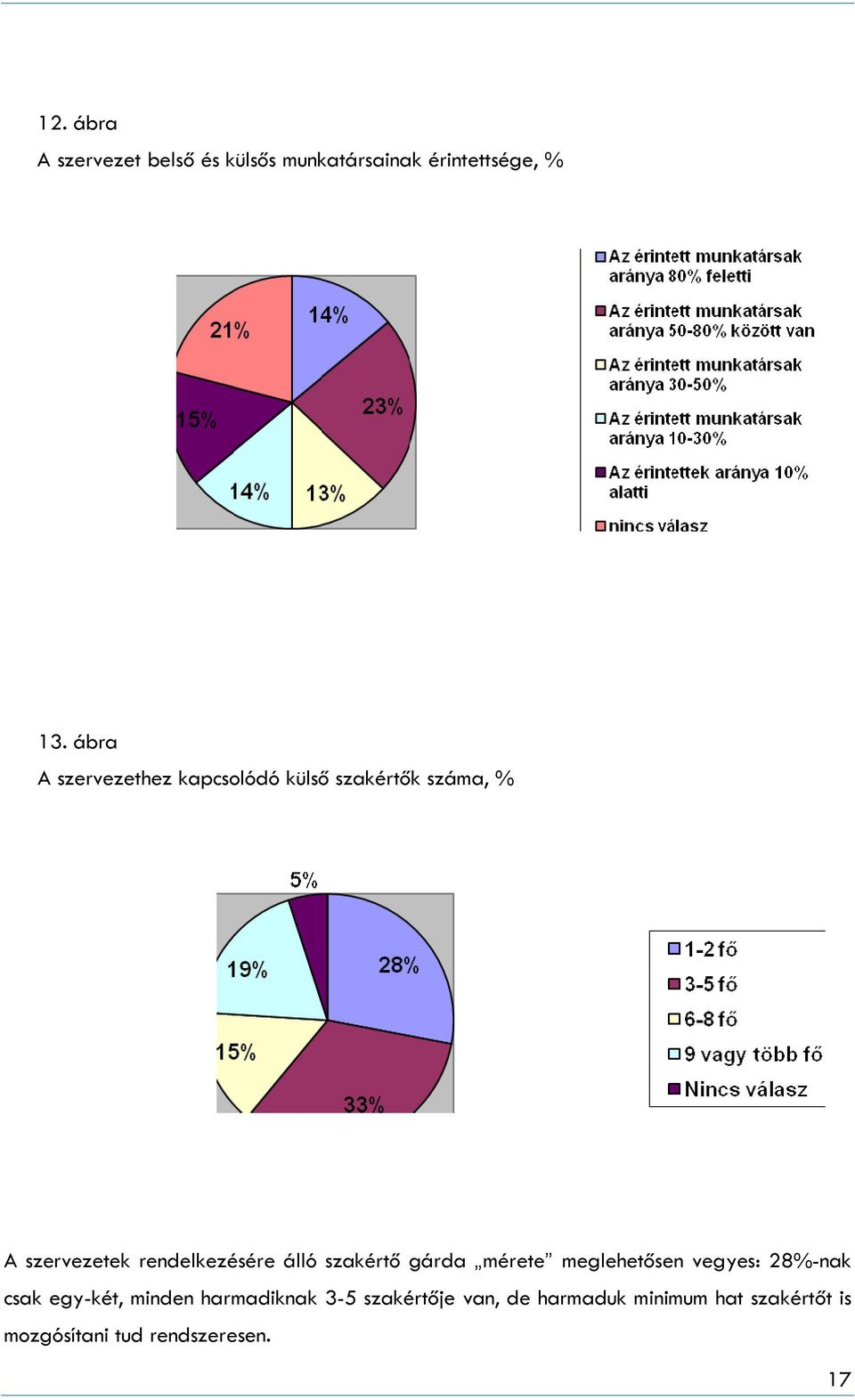 rendelkezésére álló szakértő gárda mérete meglehetősen vegyes: 28%-nak csak