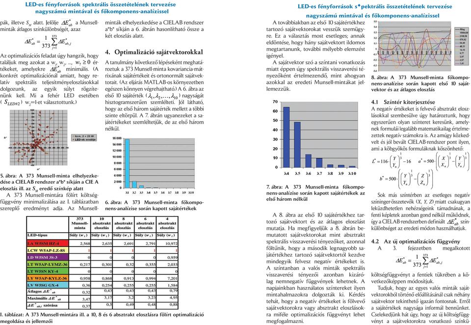 ábra: A 373 Munsell-minta elhelyezkedése a CIELAB rendszer a*b* síkján a CIE A eloszlás ill. az S M eredő színkép alatt A 373 Munsell-mintára fölírt költségfüggvény minimalizálása az I.