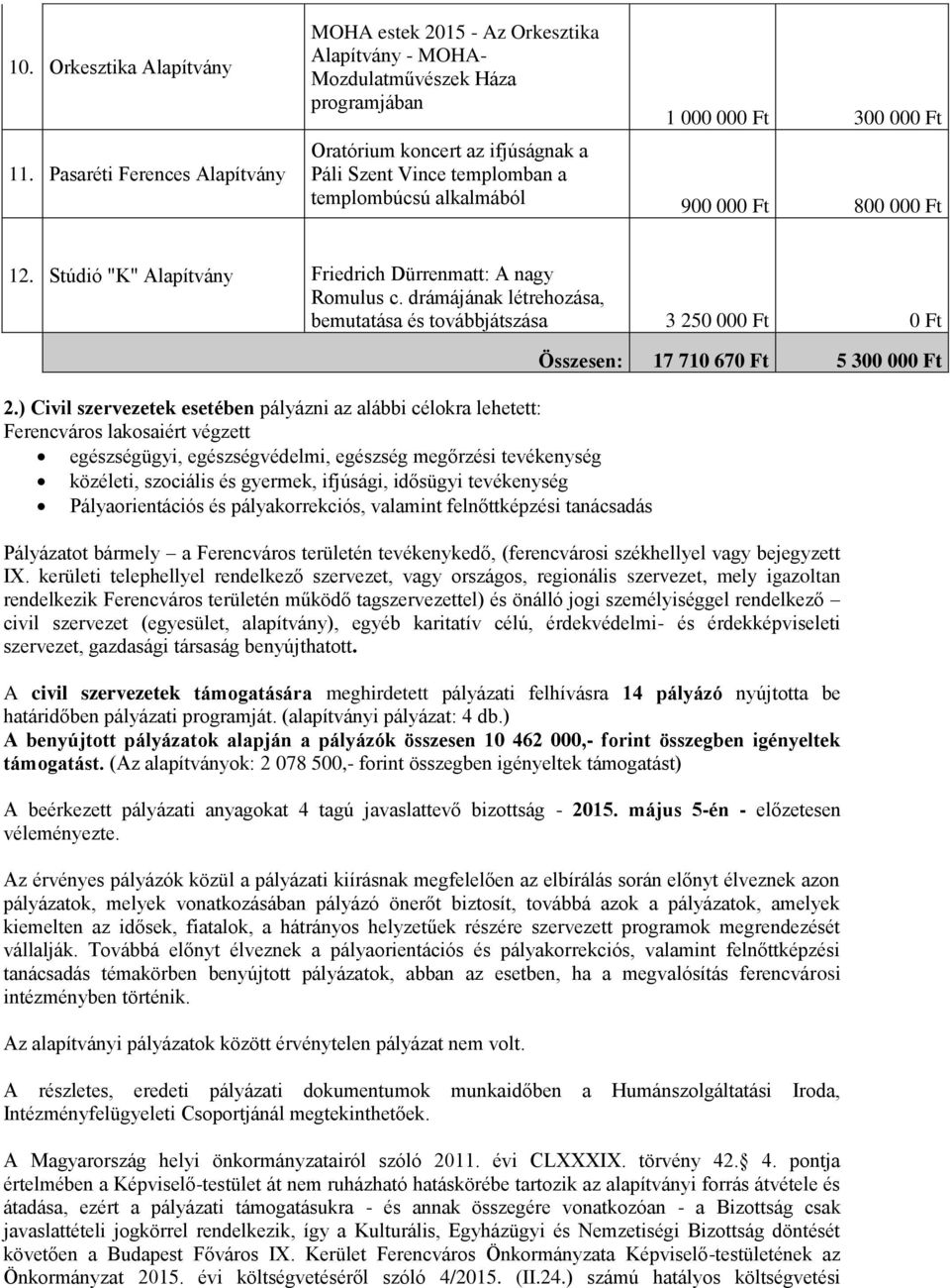 alkalmából 900 000 Ft 800 000 Ft 12. Stúdió "K" Friedrich Dürrenmatt: A nagy Romulus c. drámájának létrehozása, bemutatása és továbbjátszása 3 250 000 Ft 0 Ft 2.