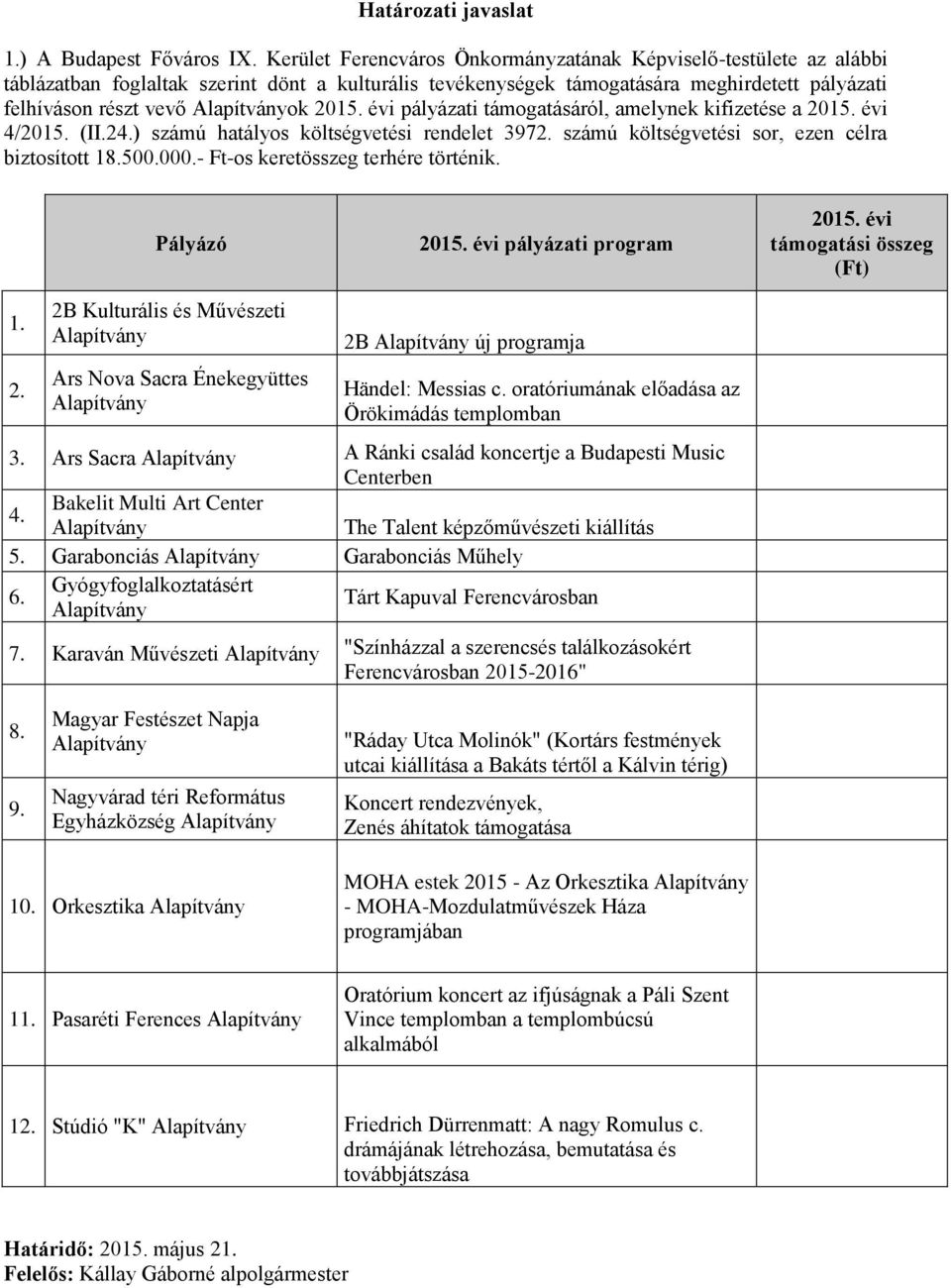 évi pályázati támogatásáról, amelynek kifizetése a 2015. évi 4/2015. (II.24.) számú hatályos költségvetési rendelet 3972. számú költségvetési sor, ezen célra biztosított 18.500.000.