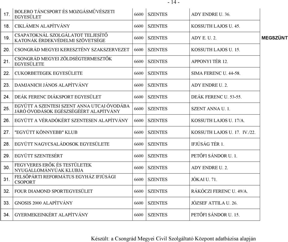 CSONGRÁD MEGYEI ZÖLDSÉGTERMESZTŐK EGYESÜLETE 6600 SZENTES APPONYI TÉR 12. 22. CUKORBETEGEK EGYESÜLETE 6600 SZENTES SIMA FERENC U. 44-58. 23. DAMJANICH JÁNOS 6600 SZENTES ADY ENDRE U. 2. 24.