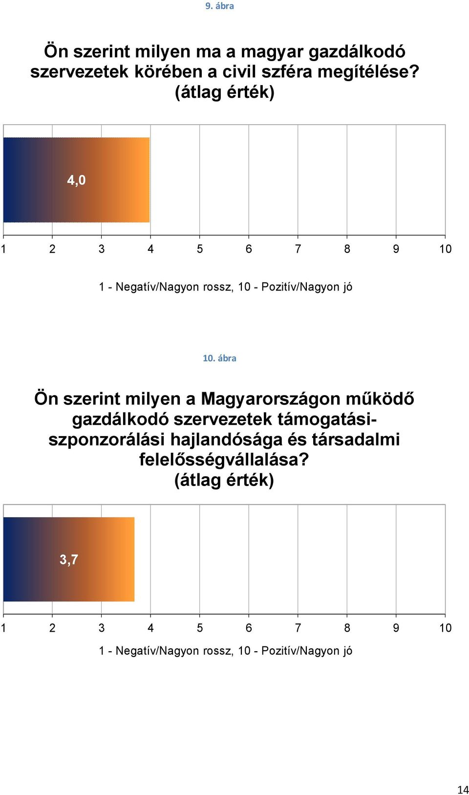 ábra Ön szerint milyen a Magyarországon működő gazdálkodó szervezetek támogatásiszponzorálási