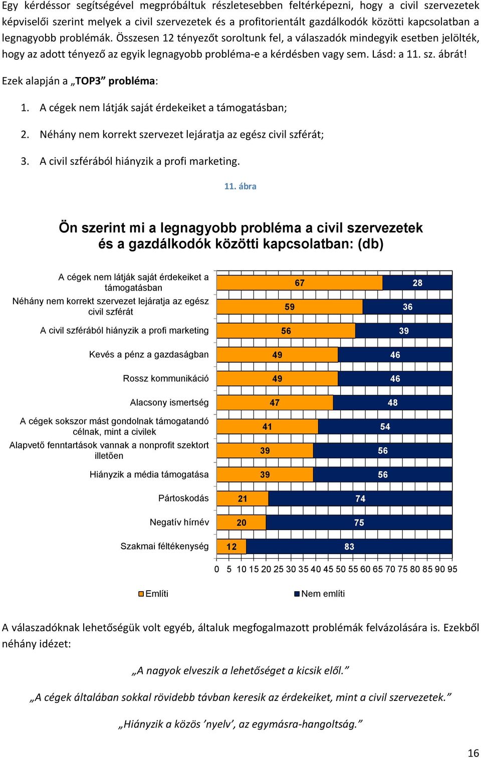 Ezek alapján a TOP3 probléma: 1. A cégek nem látják saját érdekeiket a támogatásban; 2. Néhány nem korrekt szervezet lejáratja az egész civil szférát; 3. A civil szférából hiányzik a profi marketing.