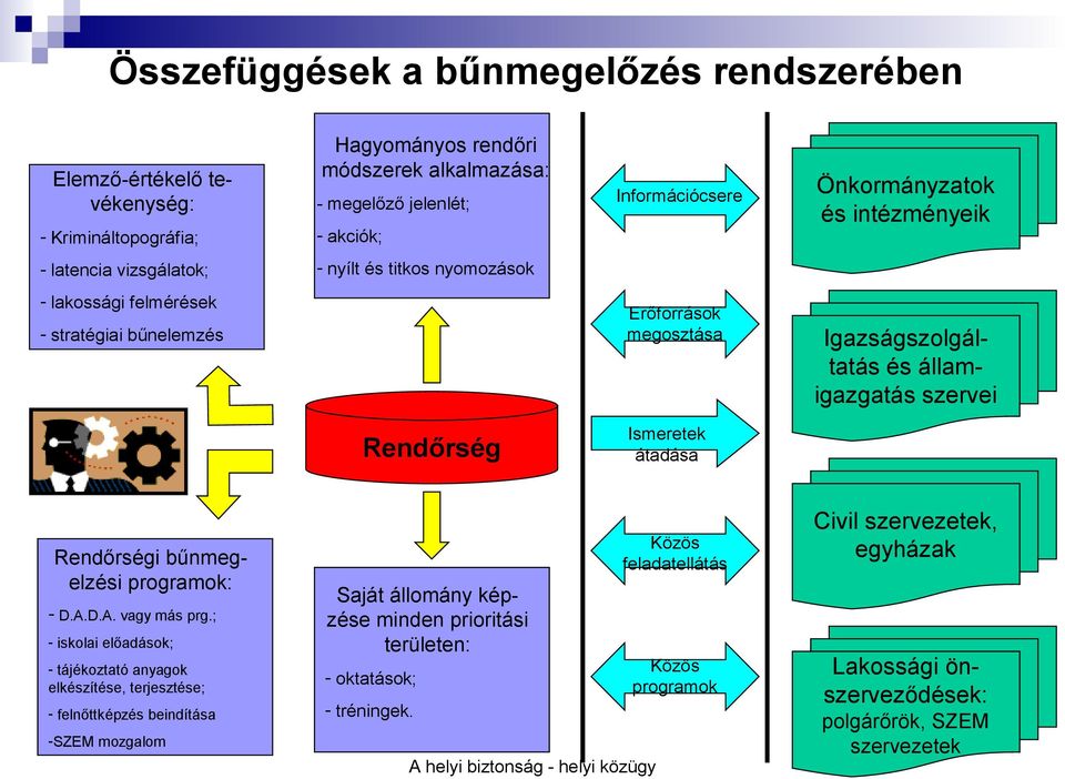 szervei Rendőrség Ismeretek átadása Rendőrségi bűnmegelzési programok: - D.A.D.A. vagy más prg.