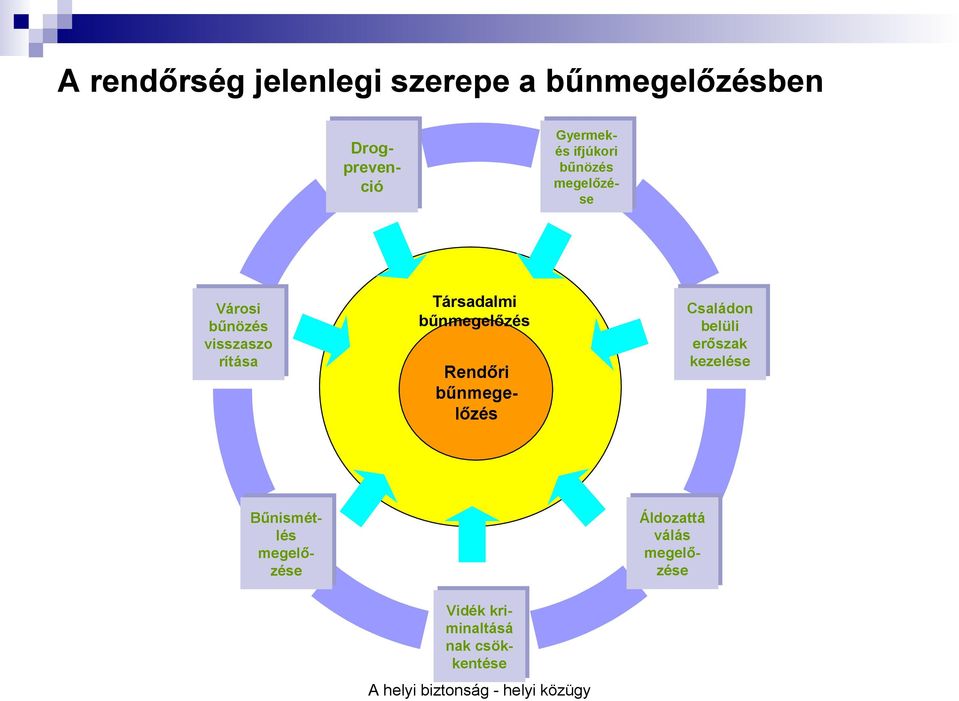 Családon belüli erőszak kezelése Bűnismétlélés megelőzése Vidék