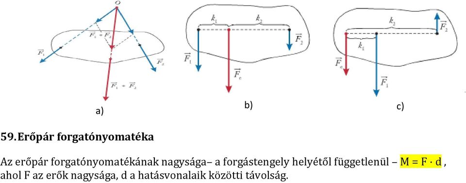 forgatónyomatékának nagysága a forgástengely