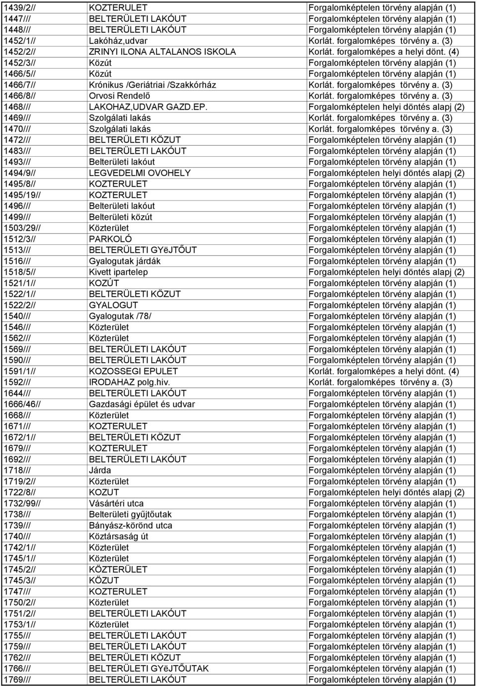 (4) 1452/3// Közút Forgalomképtelen törvény alapján (1) 1466/5// Közút Forgalomképtelen törvény alapján (1) 1466/7// Krónikus /Geriátriai /Szakkórház Korlát. forgalomképes törvény a.