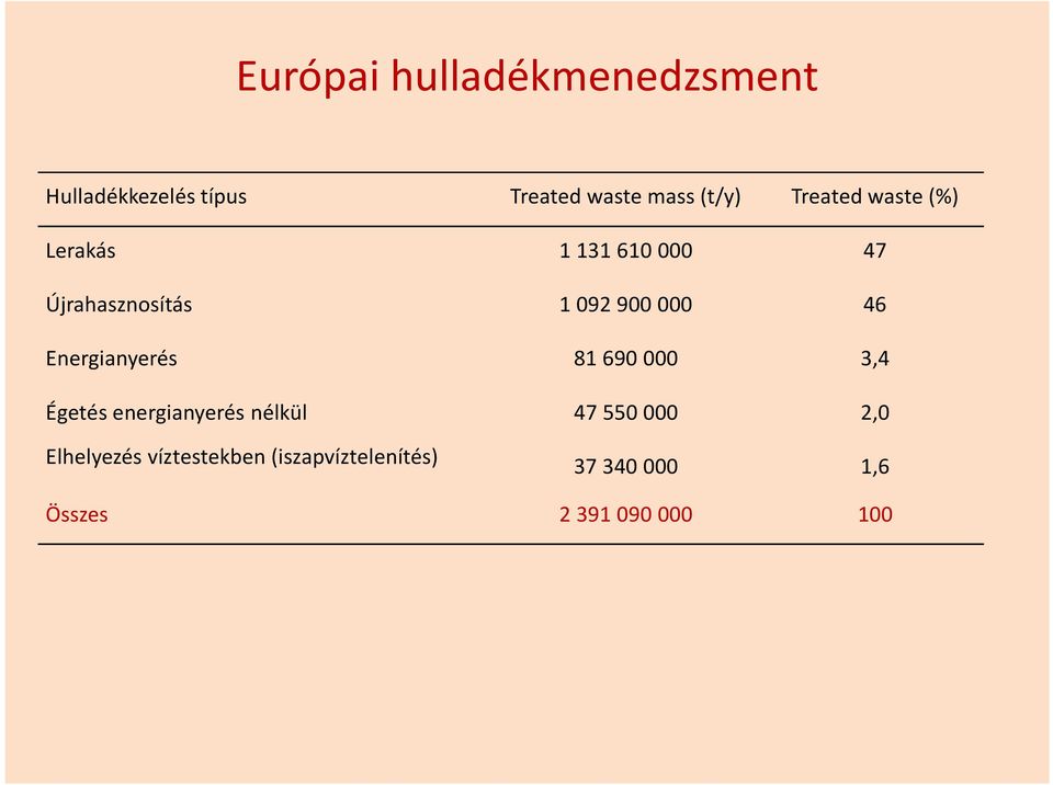 Energianyerés 81690000 3,4 Égetés energianyerés nélkül 47550000 2,0