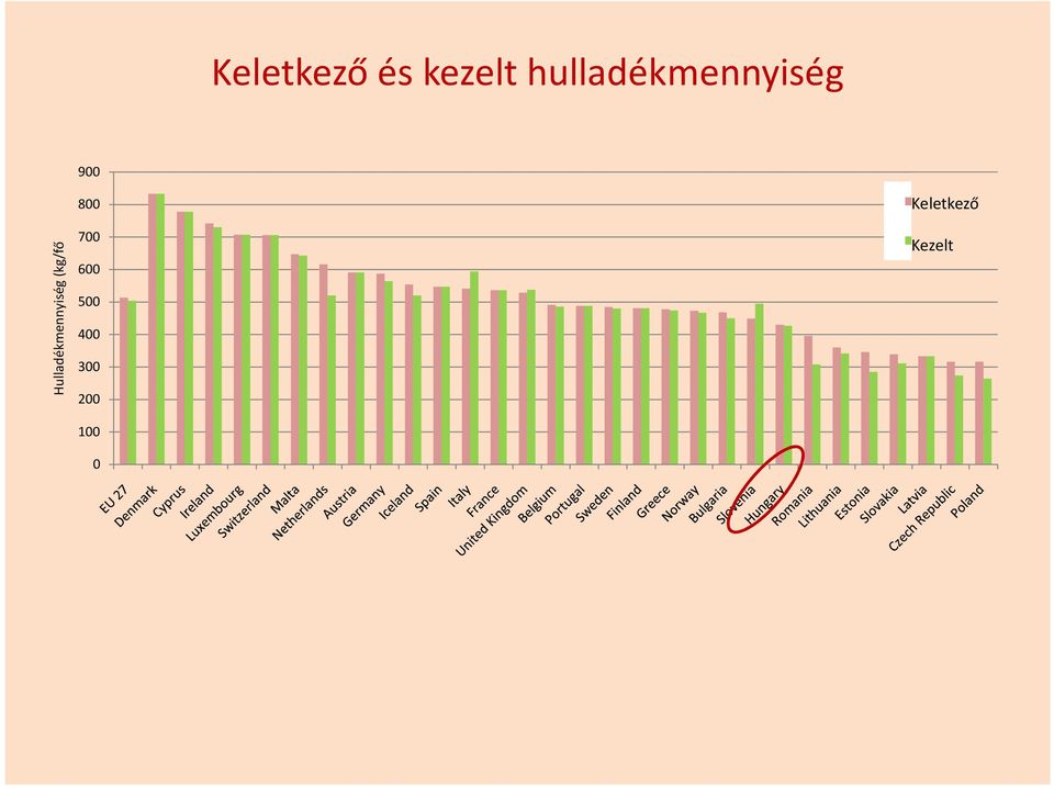 Hulladékmennyiség (kg/fő 800 700