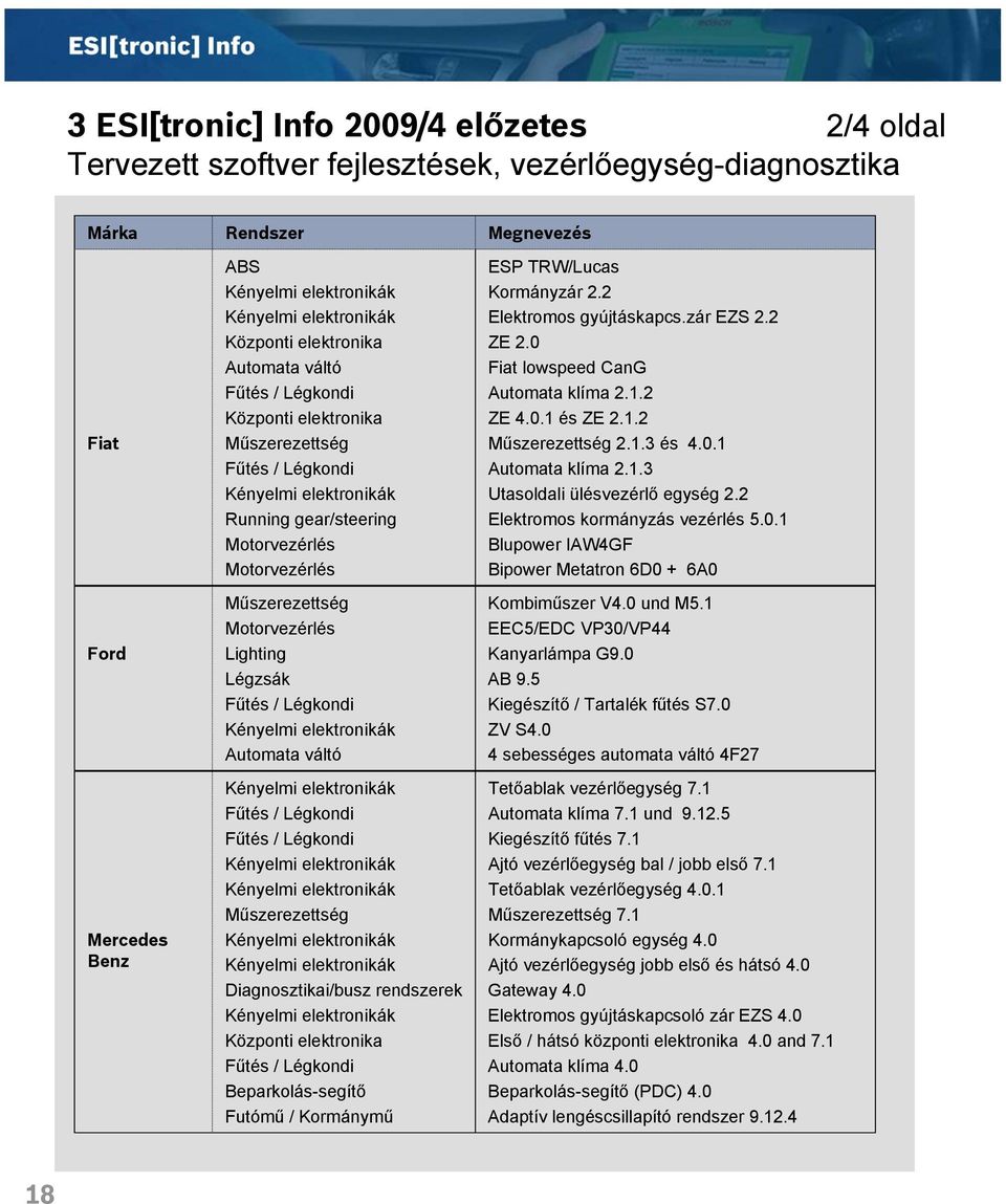 1.3 Utasoldali ülésvezérlő egység 2.2 Elektromos kormányzás vezérlés 5.0.1 Blupower IAW4GF Bipower Metatron 6D0 + 6A0 Kombiműszer V4.0 und M5.1 EEC5/EDC VP30/VP44 Kanyarlámpa G9.0 AB 9.