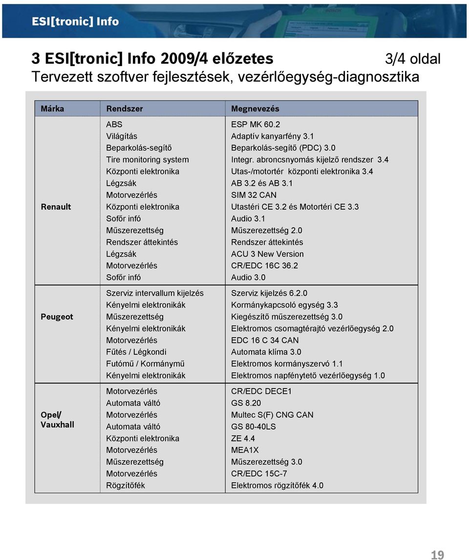 4 AB 3.2 és AB 3.1 SIM 32 CAN Utastéri CE 3.2 és Motortéri CE 3.3 Audio 3.1 2.0 ACU 3 New Version CR/EDC 16C 36.2 Audio 3.0 Szerviz kijelzés 6.2.0 Kormánykapcsoló egység 3.