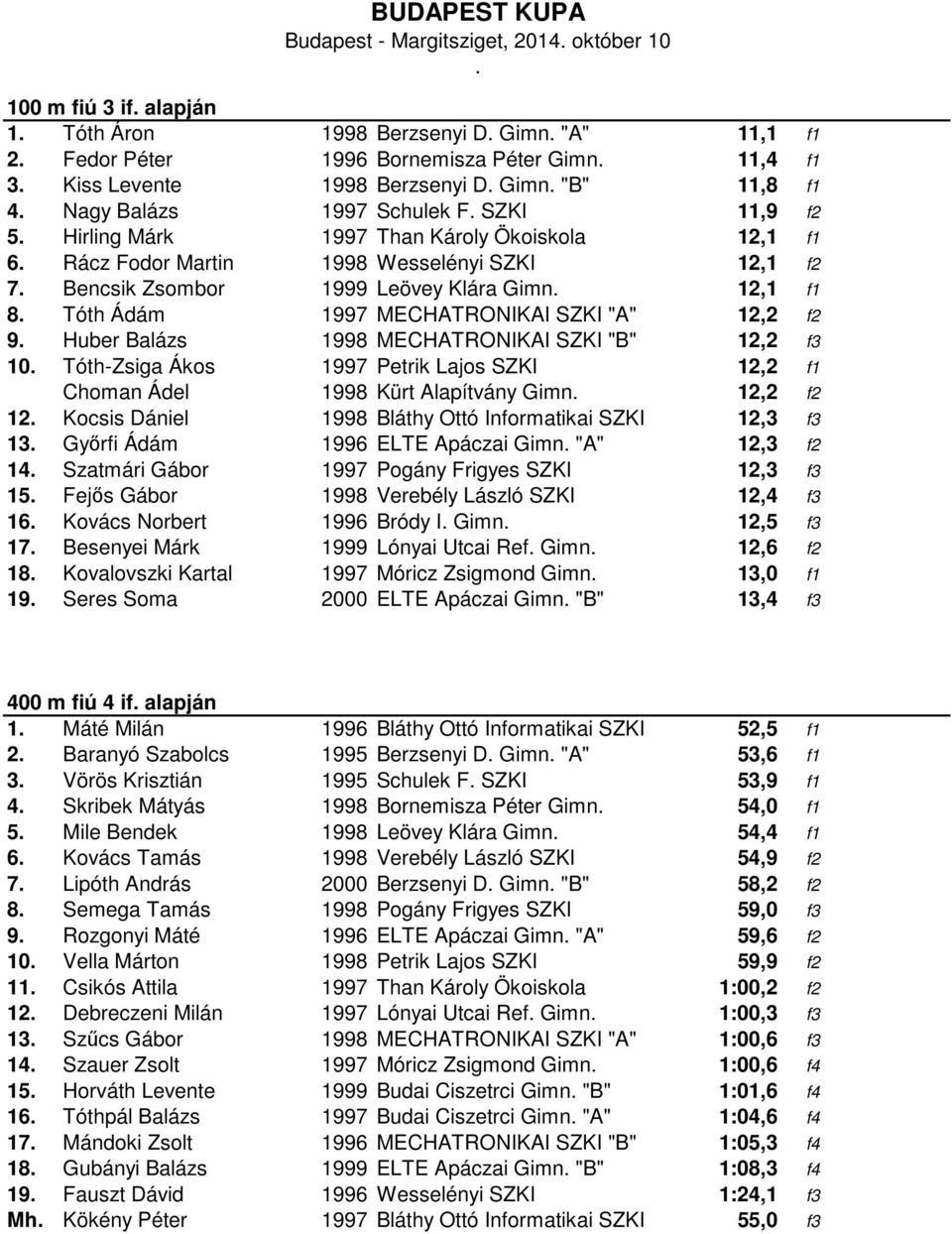 Tóth Ádám 1997 MECHATRONIKAI SZKI "A" 12,2 f2 9 Huber Balázs 1998 MECHATRONIKAI SZKI "B" 12,2 f3 10 Tóth-Zsiga Ákos 1997 Petrik Lajos SZKI 12,2 f1 Choman Ádel 1998 Kürt Alapítvány Gimn 12,2 f2 12