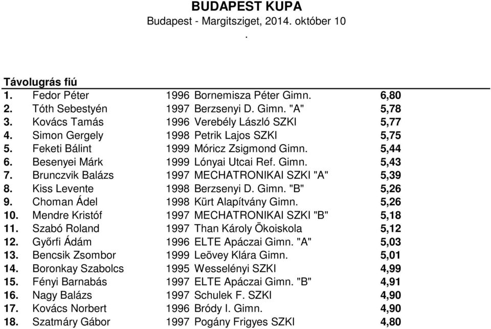 Levente 1998 Berzsenyi D Gimn "B" 5,26 9 Choman Ádel 1998 Kürt Alapítvány Gimn 5,26 10 Mendre Kristóf 1997 MECHATRONIKAI SZKI "B" 5,18 11 Szabó Roland 1997 Than Károly Ökoiskola 5,12 12 Győrfi Ádám