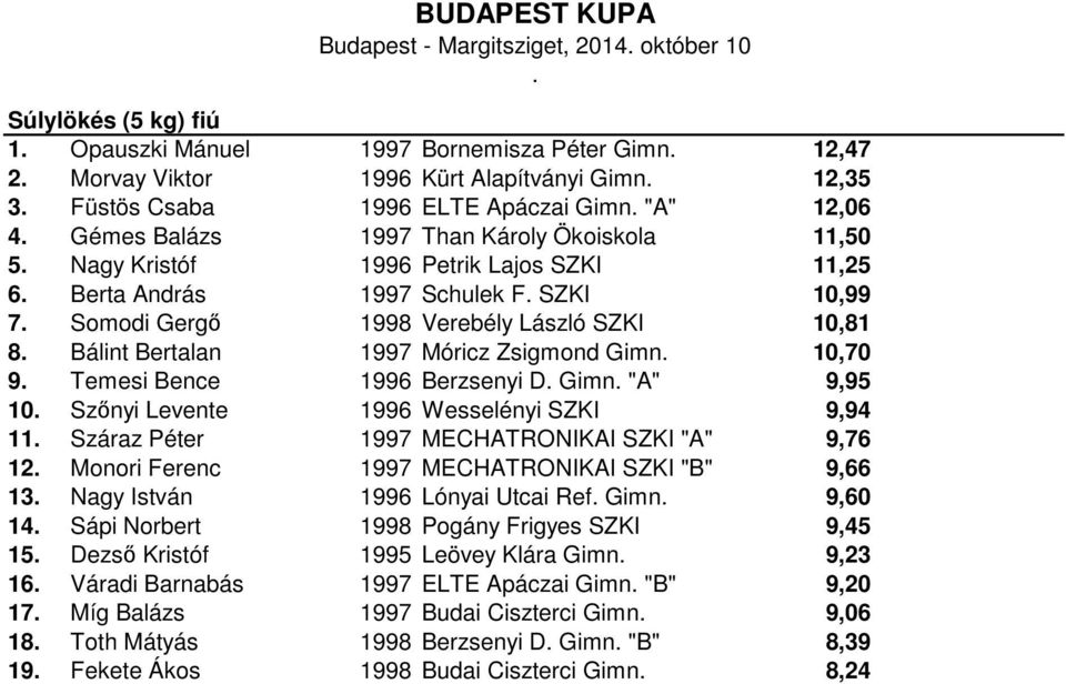 Bertalan 1997 Móricz Zsigmond Gimn 10,70 9 Temesi Bence 1996 Berzsenyi D Gimn "A" 9,95 10 Szőnyi Levente 1996 Wesselényi SZKI 9,94 11 Száraz Péter 1997 MECHATRONIKAI SZKI "A" 9,76 12 Monori Ferenc