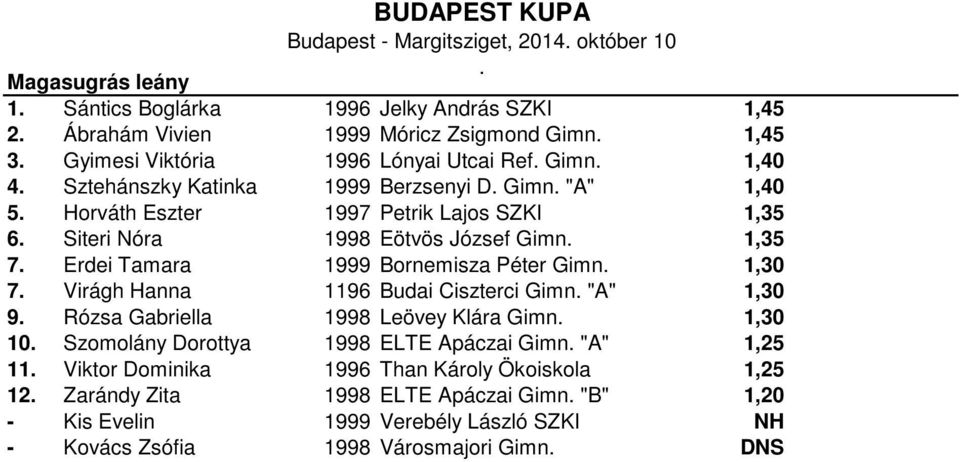 Tamara 1999 Bornemisza Péter Gimn 1,30 7 Virágh Hanna 1196 Budai Ciszterci Gimn "A" 1,30 9 Rózsa Gabriella 1998 Leövey Klára Gimn 1,30 10 Szomolány Dorottya 1998 ELTE Apáczai Gimn