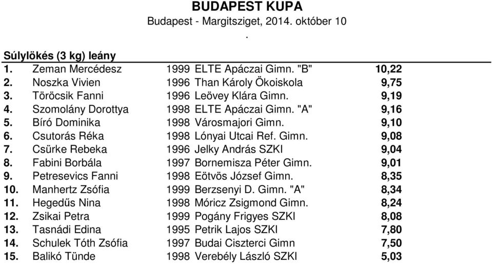 SZKI 9,04 8 Fabini Borbála 1997 Bornemisza Péter Gimn 9,01 9 Petresevics Fanni 1998 Eötvös József Gimn 8,35 10 Manhertz Zsófia 1999 Berzsenyi D Gimn "A" 8,34 11 Hegedűs Nina 1998 Móricz Zsigmond