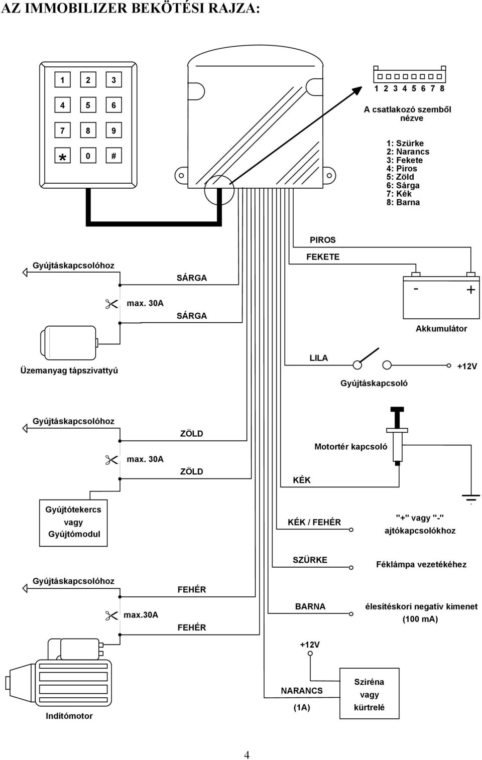 30A SÁRGA SÁRGA - + Akkumulátor Üzemanyag tápszivattyú LILA +12V Gyújtáskapcsoló Gyújtáskapcsolóhoz ZÖLD Motortér kapcsoló max.