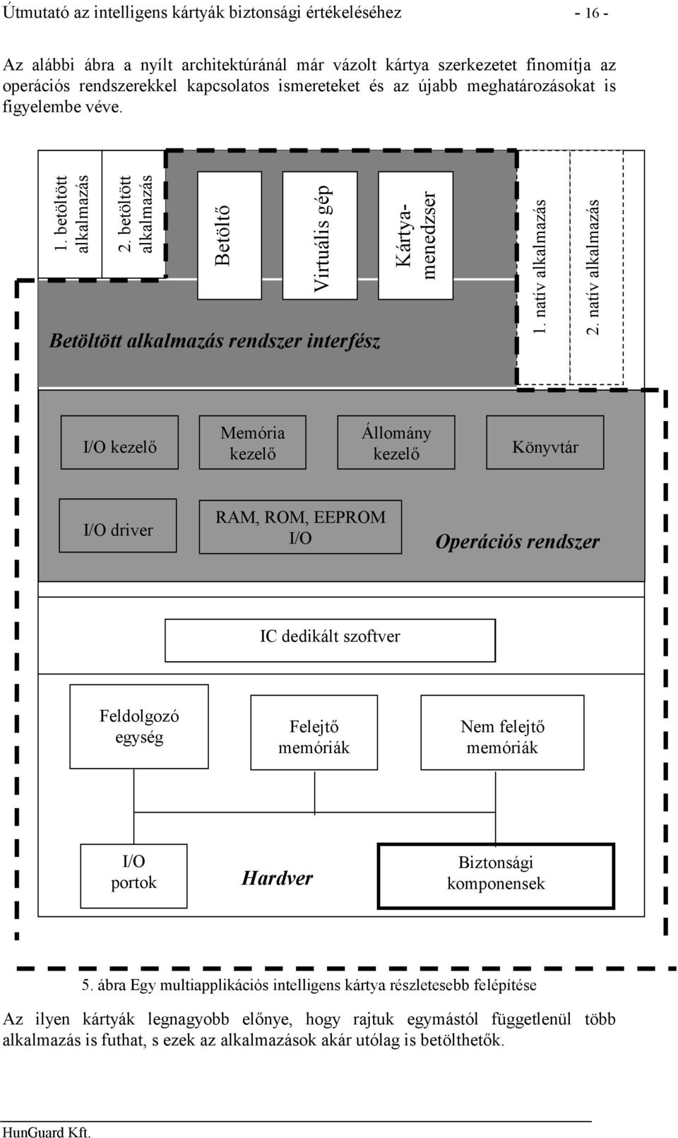 natív alkalmazás I/O kezelő Memória kezelő Állomány kezelő Könyvtár I/O driver RAM, ROM, EEPROM I/O Operációs rendszer IC dedikált IC szoftver dedikált szoftver Feldolgozó egység Felejtő memóriák Nem