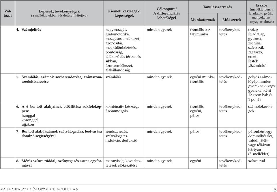 Számjelírás nagymozgás, grafomotorika, mozgásos emlékezet, azonosítás, megkülönböztetés, pontosság, tájékozódás térben és síkban, formaemlékezet, alakállandóság minden gyerek frontális osztálymunka