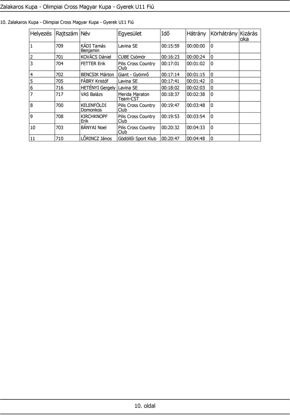 Pilis Cross Country 00:17:01 00:01:02 0 4 702 BENCSIK Márton Giant - Gyömrő 00:17:14 00:01:15 0 5 705 FÁBRY Kristóf Lavina 00:17:41 00:01:42 0 6 716 HETÉNYI Gergely Lavina 00:18:02