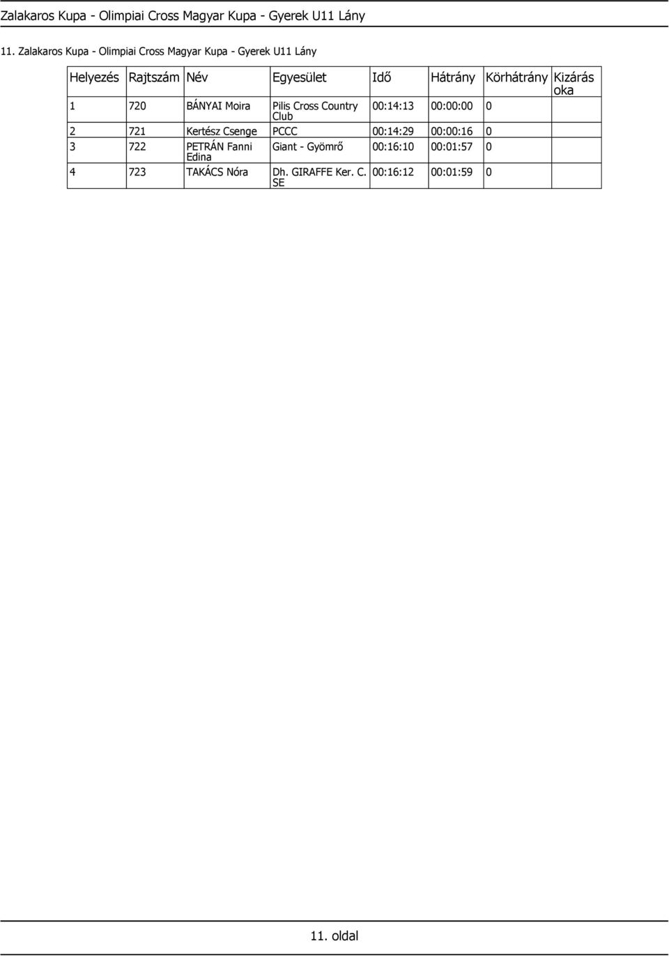 Cross Country 00:14:13 00:00:00 0 2 721 Kertész Csenge PCCC 00:14:29 00:00:16 0 3 722