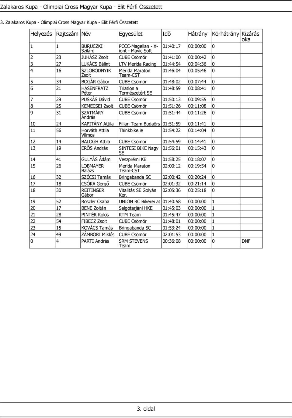 LUKÁCS Bálint LTV Merida Racing 01:44:54 00:04:36 0 4 16 SZLOBODNYIK Zsolt Merida Maraton 01:46:04 00:05:46 0 5 34 BOGÁR Gábor CUBE Csömör 01:48:02 00:07:44 0 6 21 HANFRATZ Triatlon a 01:48:59